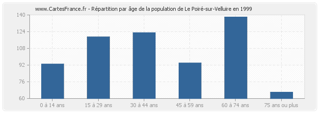 Répartition par âge de la population de Le Poiré-sur-Velluire en 1999